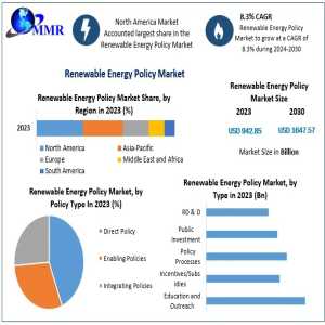 Renewable Energy Policy Market Performance, A Deep Dive Into 2023 Valuation And Beyond 2030