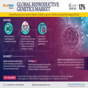 Reproductive Genetics Market Projected To Expand Rapidly With 12% CAGR By 2026