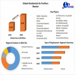 Residential Air Purifiers Market Growth Factors, Trends, Segmentation, Regional Outlook, Future Plans And Forecast To 2029