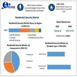 Residential Security Market Poised For Expansion With 8.9% CAGR, Targeting US$ 179.42 Bn By 2030