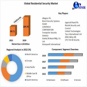 Residential Security Market Size, New Innovations Trends, Research, Global Share And Forecast: 2023-2029