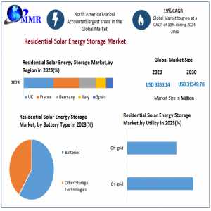 Residential Solar Energy Storage Market Dynamics 2023-2029: Drivers, Trends, And Challenges