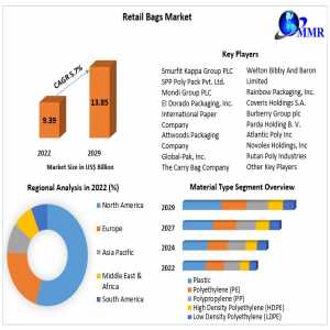 Retail Bags Market Competitive Dynamics, Growth Analysis, Segmentation And Worldwide Players Strategies Up To 2029
