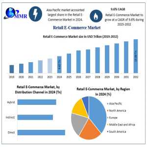 Retail E-Commerce Market Growth Fueled By Expansion In North America And Europe Regions