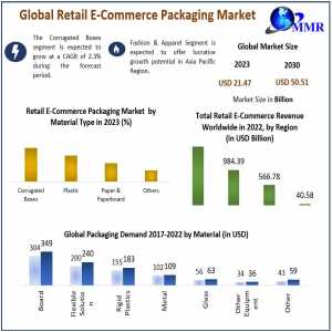Retail E-commerce Packaging Market Impressive Industry Growth, Industry Demand Report , Companies And Forecast 2030