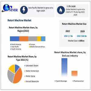 Retort Machine Market Industry Growth Analysis, Dominant Sectors With Regional Analysis And Competitive Landscape Till [2023 To 2029]