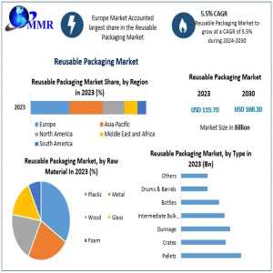 Reusable Packaging Market Regional Demand And Growth Opportunities: 2024-2030