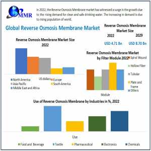 Reverse Osmosis Membrane Market Outlook 2023-2029: Market Dynamics And Strategic Initiatives