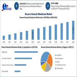 Reverse Osmosis Membrane Market: Regional Analysis And Business Opportunities