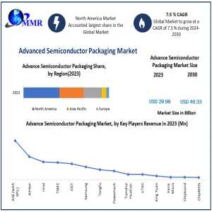Revolutionizing Chip Design: Advanced Semiconductor Packaging Industry Insights