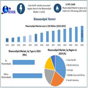 Rhamnolipid Market Industry Outlook 2032: Growth Driven By Pharmaceuticals, Cosmetics, And Enhanced Oil Recovery