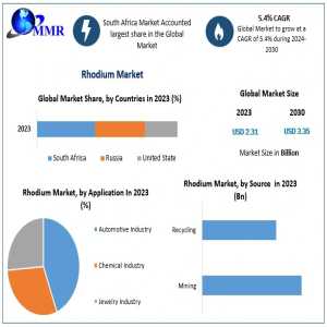 Rhodium Market Analysis: Key Growth Factors Driving A 5.4% CAGR And USD 3.35 Bn Market Size By 2030