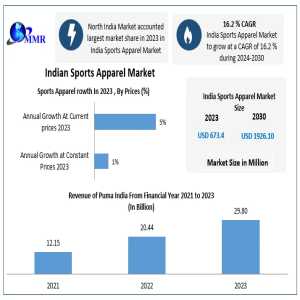 Rising Athletic Trends To Push India Sports Apparel Market To USD 1.92 Billion By 2030