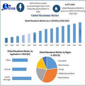 Rising Awareness Of Nutritional Benefits Drives The Macadamia Market