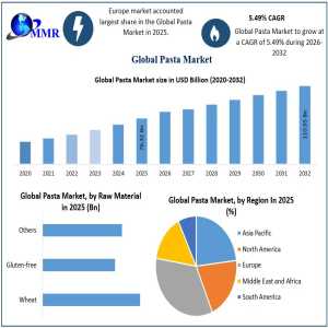 Rising Demand For Convenient Foods Drives Global Pasta Market