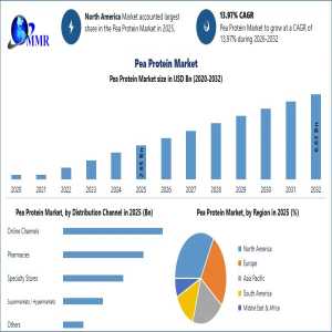 Rising Demand For Plant-Based Nutrition Drives Pea Protein Market