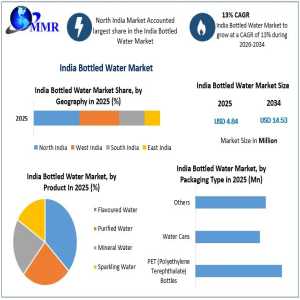 Rising Demand For Safe Drinking Water Drives India Bottled Water Market
