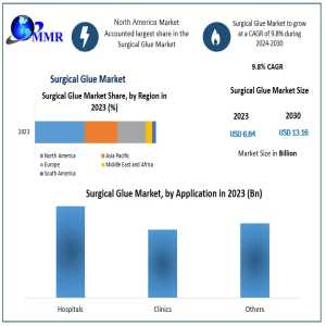 Rising Demand For Surgical Adhesives: Market Growth At 9.8% CAGR Through 2030