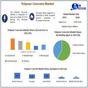 Rising Infrastructure Development Drives Polymer Concrete Market Growth