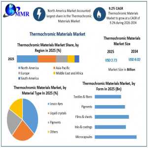 Rising Smart Packaging Demand Fuels Thermochromic Materials Market Growth
