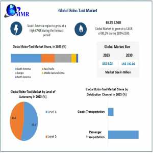 Robo-Taxi Market Evaluation, Scale, Principal Drivers, And Future Movements