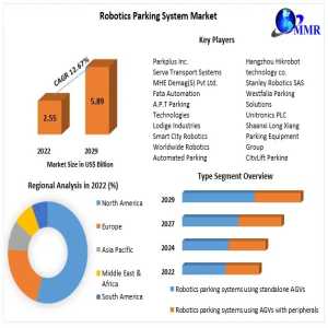 Robotics Parking System Market Analysis By Opportunities, Size, Share, Future Scope, Revenue And Forecast 2029