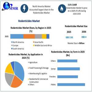 Rodenticides Market: Innovation Transforming Global Pest Management