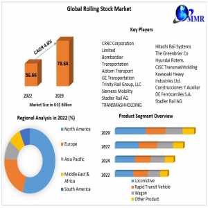 Rolling Stock Market Growth, Trends, Demands And Key Vendors From Forecast 2023 To 2029