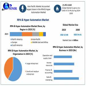 RPA & Hyper Automation Market Growing Trade Among Emerging Economies Opening New Opportunities By 2030