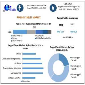 Rugged Tablet Market Demand: Insights And Key Players