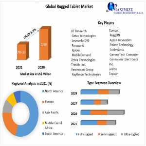Rugged Tablet Market Key Trends, Opportunities, Revenue Analysis, Sales Revenue, Developments, Statistics And Outlook 2029