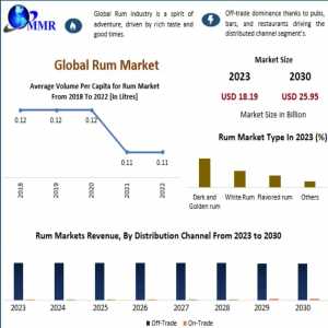 Rum Market Size To Expand Significantly By The End Of 2030