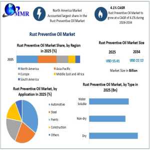 Rust Preventive Oil Market: Global Growth And Forecast 2034