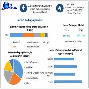 Sachet Packaging Market Size, Share, Opportunities, Top Leaders, Growth Drivers, Segmentation And Industry Forecast 2024-2030