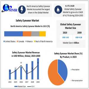 Safety Eyewear Market Poised For Steady Expansion With USD 4.18 Bn Forecast By 2030