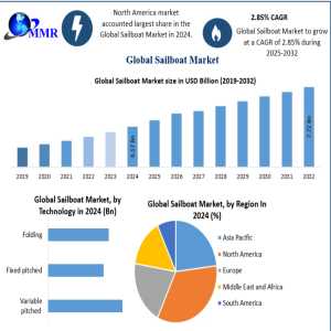 Sailboat Market Growth Fueled By Luxury Tourism And Coastal Recreation 2032