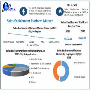 Sales Enablement Platform Market Information, Figures And Analytical Insights 2030
