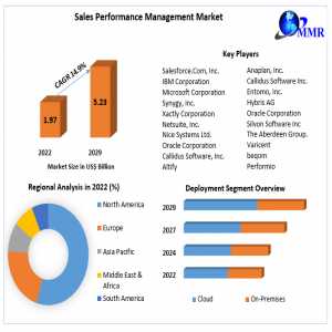 Sales Performance Management Market Growing At 14.9% CAGR	Size, Share, Forecasts, & Trends Analysis Report With COVID-19 Impact By Meticulous Research 2029