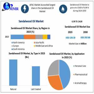 Sandalwood Oil Market: Future Opportunities, Revenue, Size, And Share Analysis From 2024 To 2030