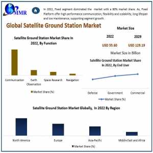 Satellite Ground Station Market Analysis 2024-2030: Key Players And Market Dynamics