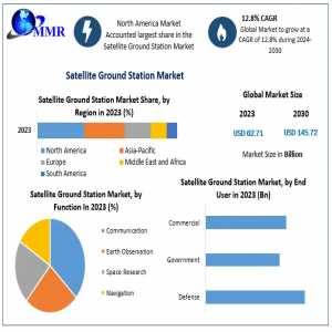 Satellite Ground Station Market Revenue, Future Scope Analysis By Size, Share, Opportunities And Forecast 2030