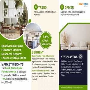 Saudi Arabia Home Furniture Market Expected To Grow At 7.4% CAGR | Key Trends & Forecast To 2030