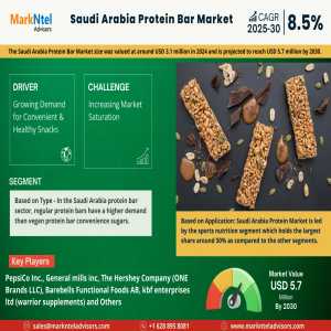 Saudi Arabia Protein Bar Market On Track For 8.5% CAGR Growth | Demand & Technological Trends