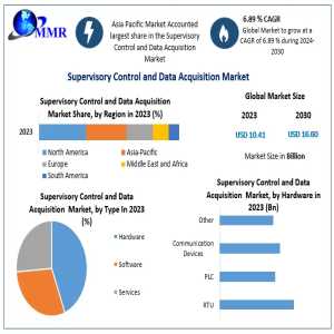 SCADA Market Analysis: Key Trends Shaping A $16.60 Billion Industry