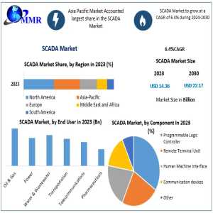 SCADA Market Forecast: Advancements In Automation And Industry Demand