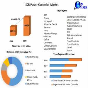 SCR Power Controller Market Global Production, Growth, Share, Demand And Applications Forecast To 2029
