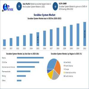 Scrubber System Market Set To Reach USD 10.63 Billion By 2032