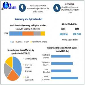 Seasoning And Spices Market Key Finding, Market Impact, Latest Trends Analysis, Progression Status, Revenue And Forecast To 2030