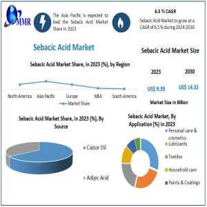 Sebacic Acid Market Innovations: Emerging Trends And Future Forecast 2024-2030