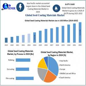 Seed Coating Materials Market Growth And Opportunities-2032